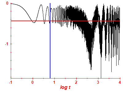 Survival probability log